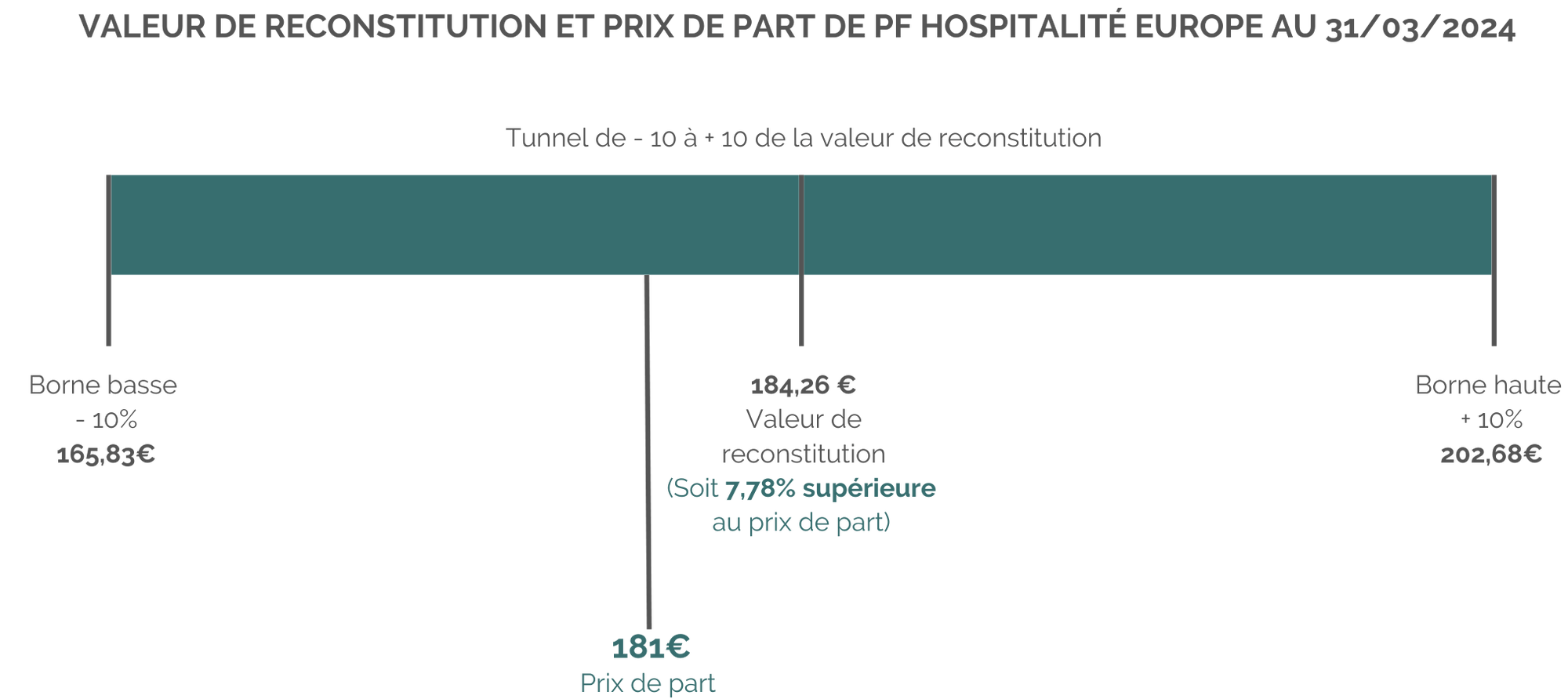schéma-valeur-reconstitution-prix-de-part-pf-hospitalite-europe.png