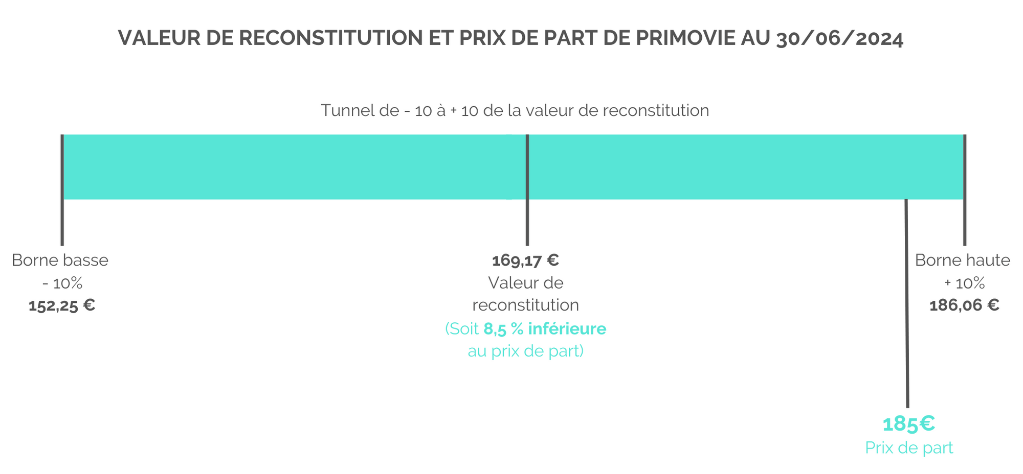 schéma-valeur-reconstitution-prix-de-part-primovie.png