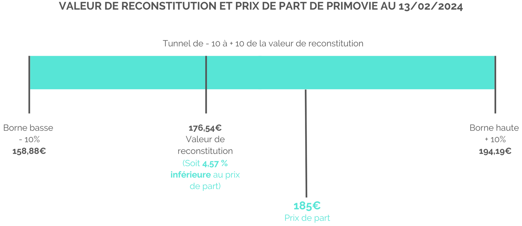 primovie-valeur-reco-prix-de-part-fevrier-2024.png