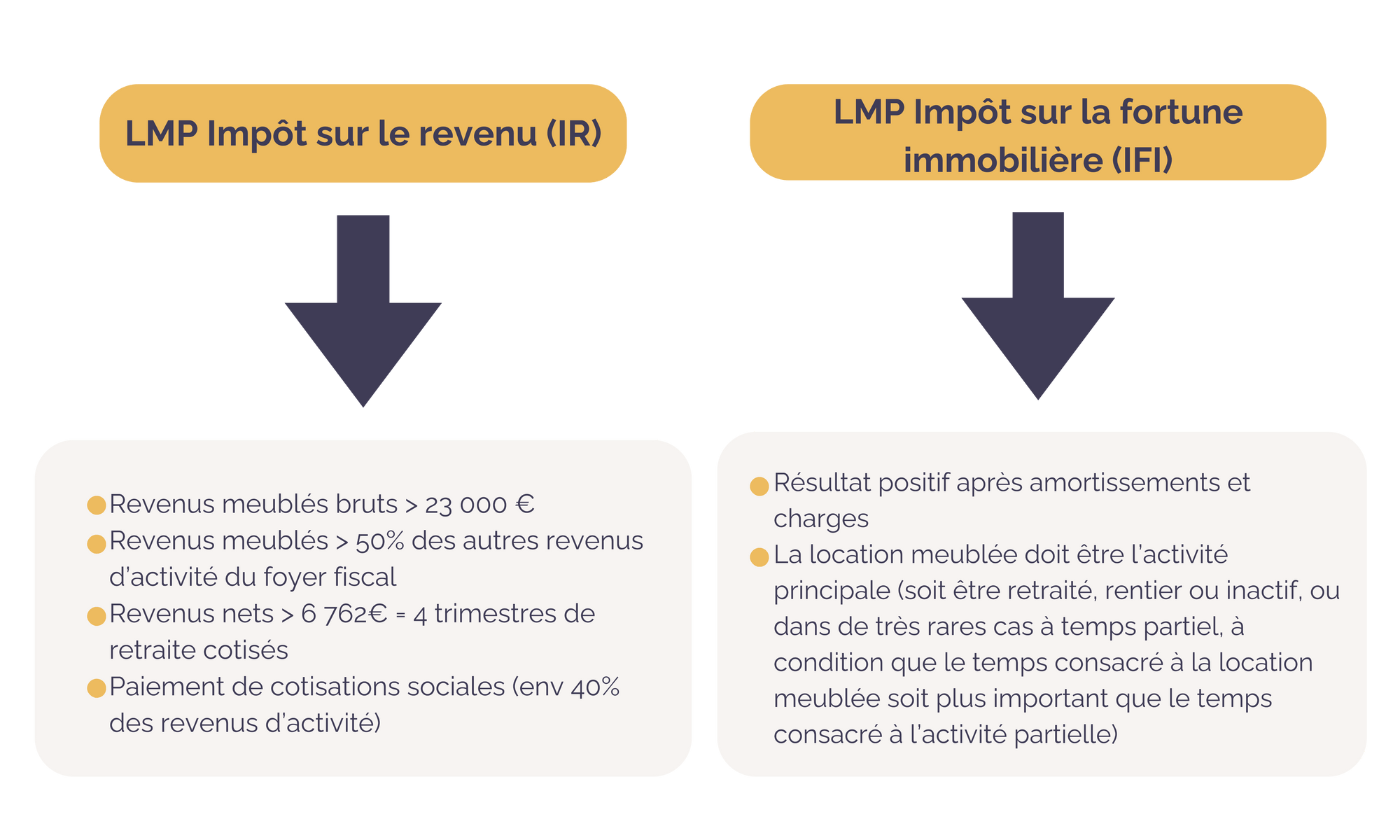 Comparaison IR et IFI LMP