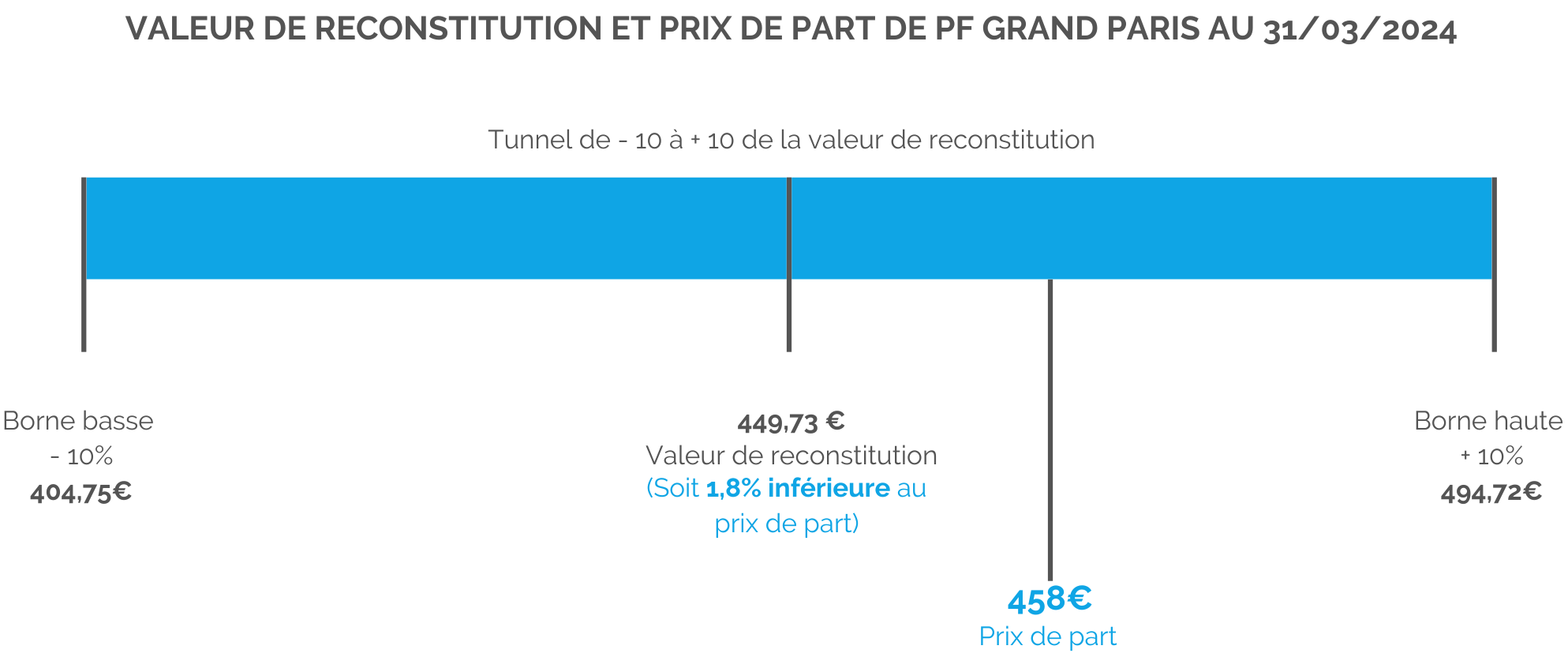 schéma-valeur-reconstitution-prix-de-part-pf-grand-paris.png