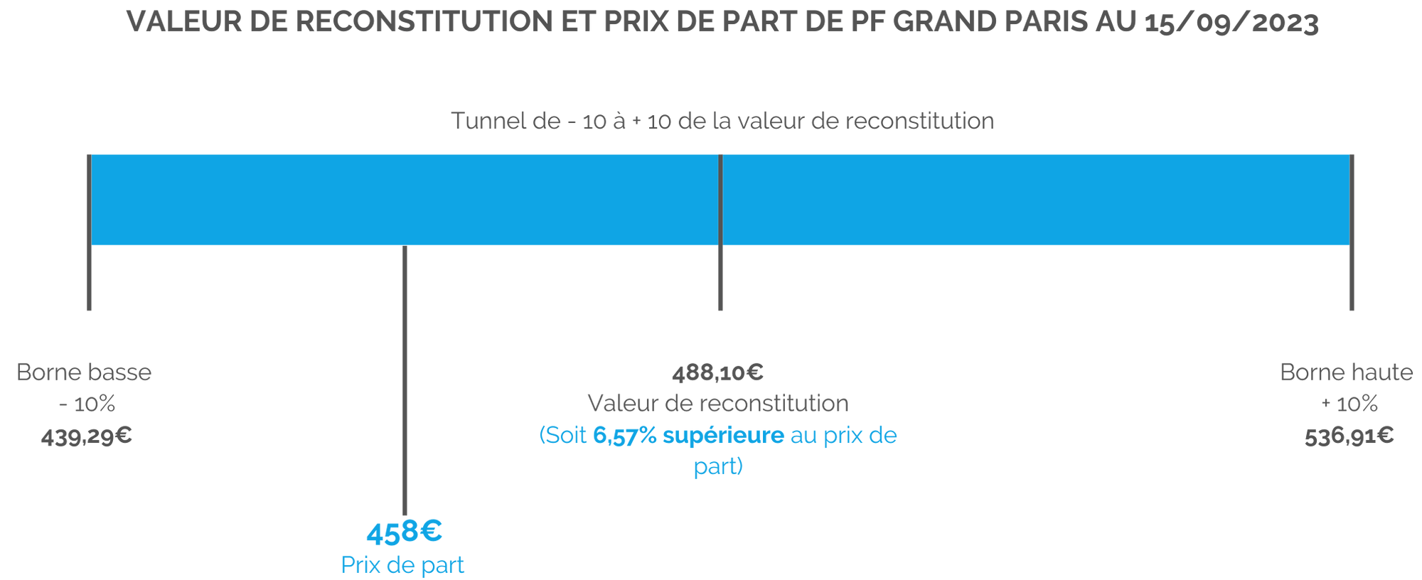 Schéma valeur de reconstitution et prix de part SCPI PF GRAND PARIS
