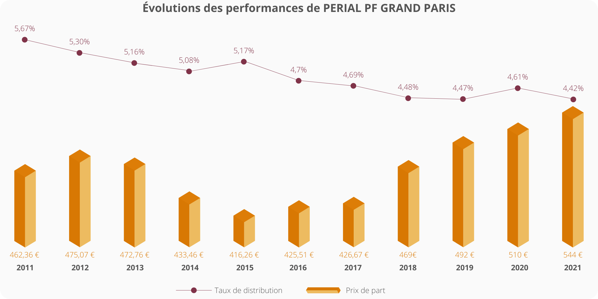 Évolutions des performances de Perial PF Grand Paris