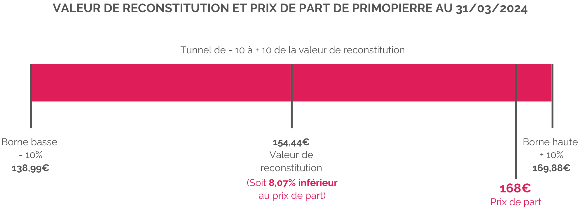 schéma-valeur-reconstitution-prix-de-part-primopierre.png
