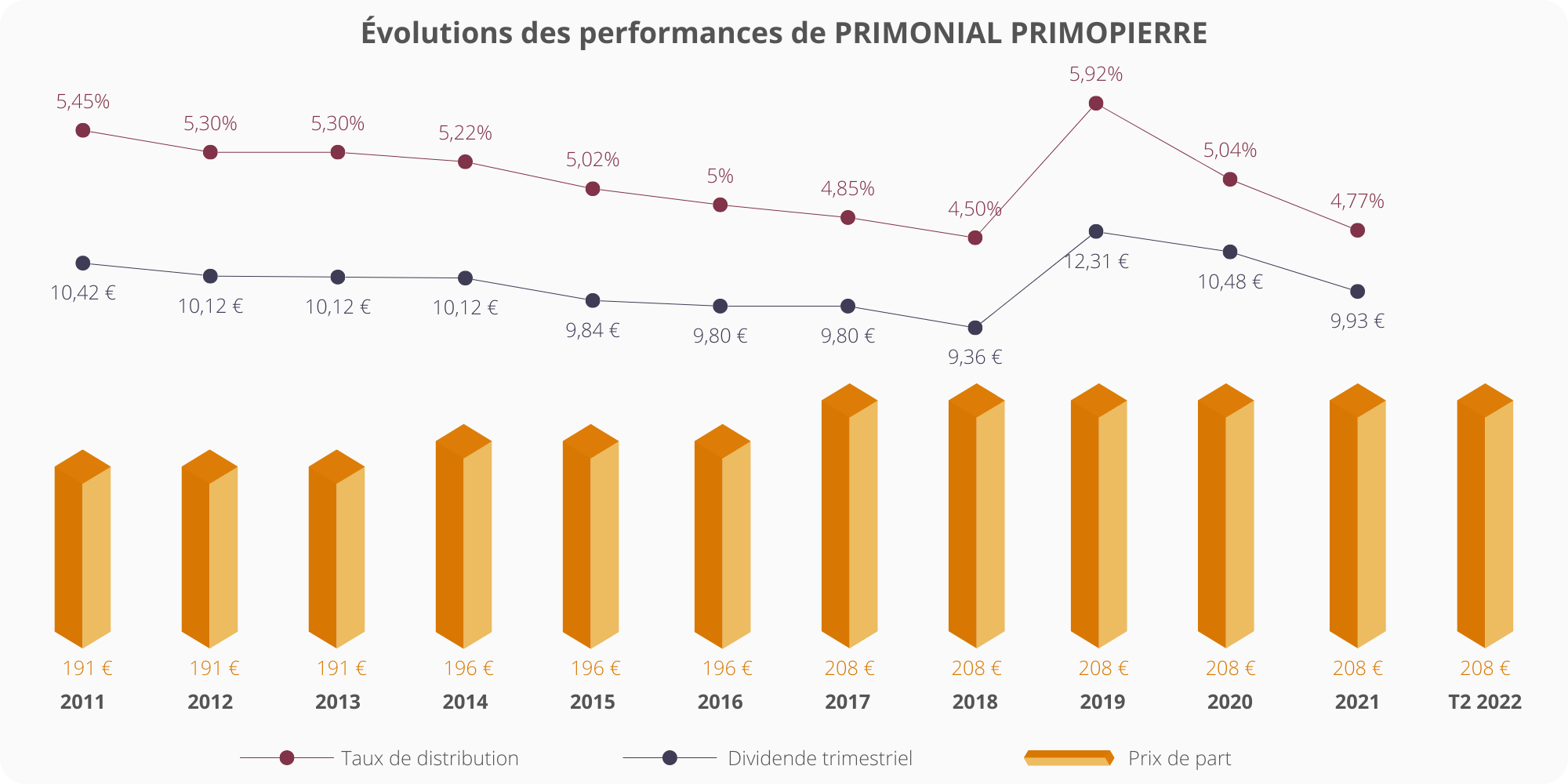 Évolutions des performances de Primonial Primopierre