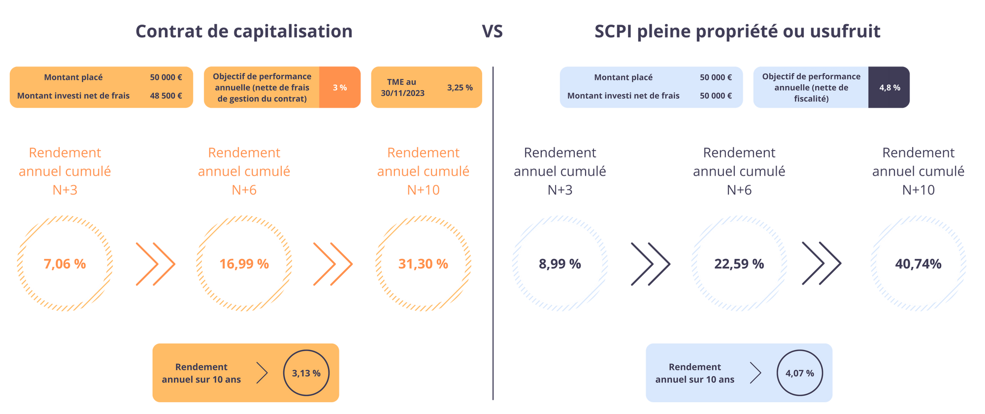 Comparaison entre un contrat de capitalisation et SCPI
