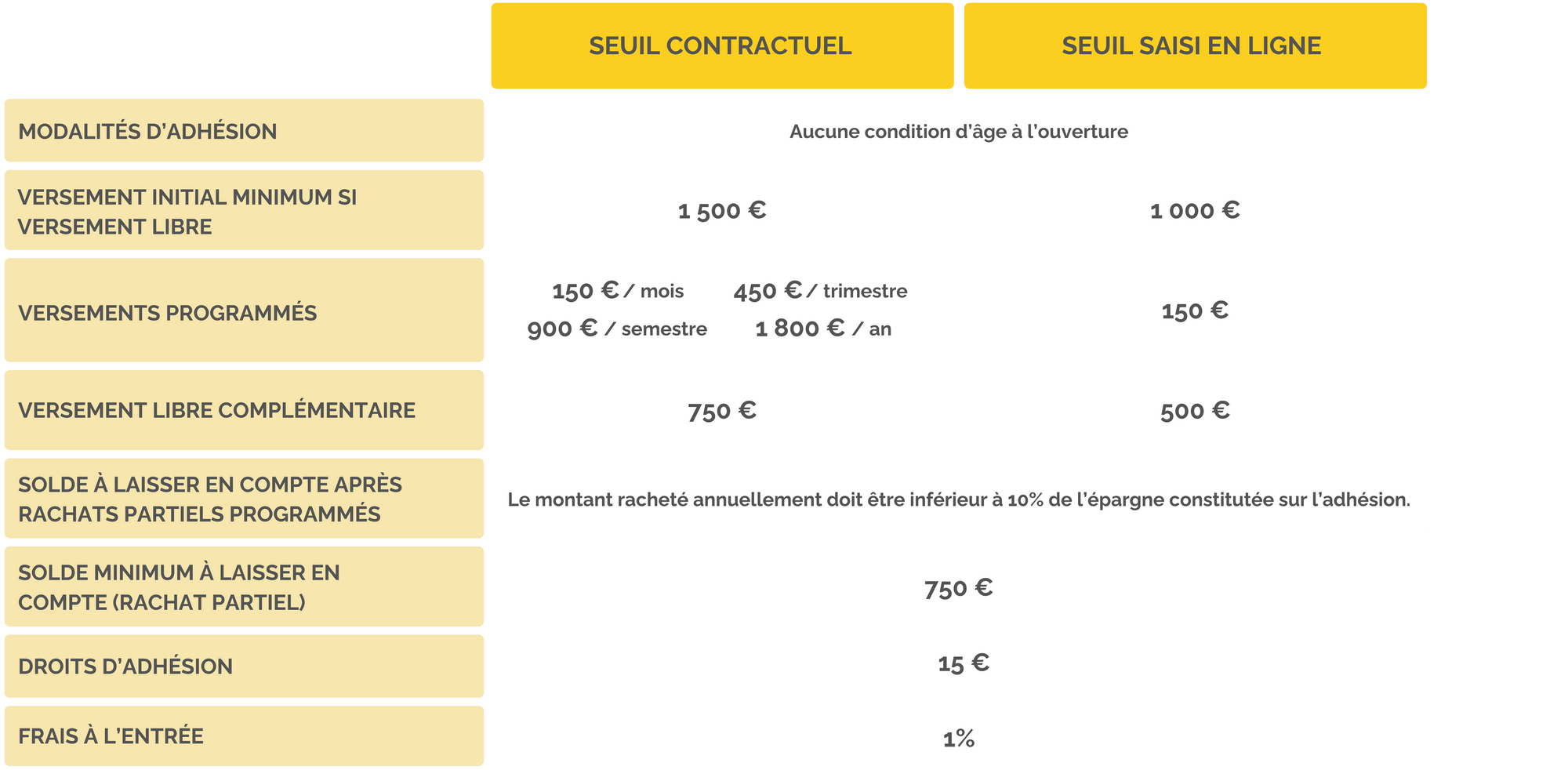 caracteristiques-abeille-capitalisation-active.png