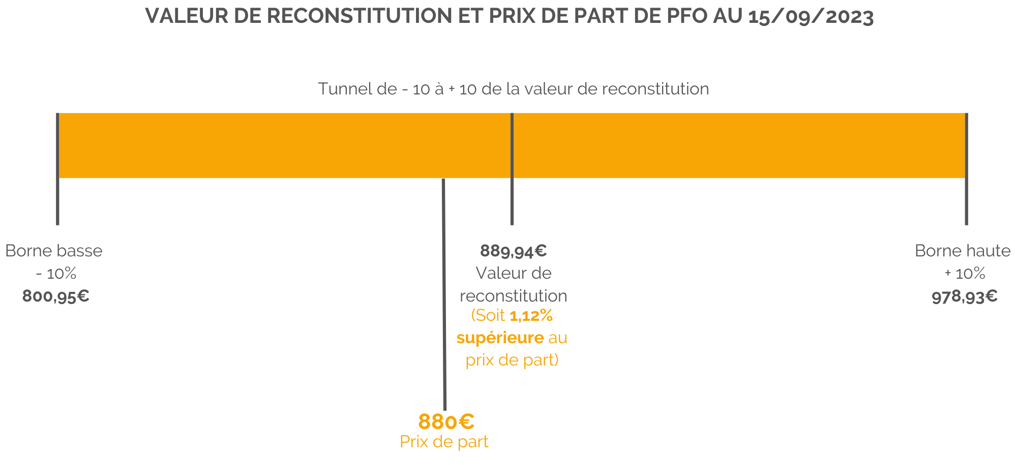 Schéma valeur de reconstitution et prix de part SCPI PFO