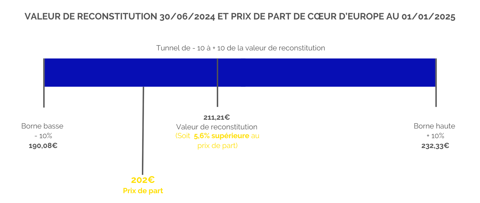 schéma-valeur-reconstitution-prix-de-part-coeur-europe.png