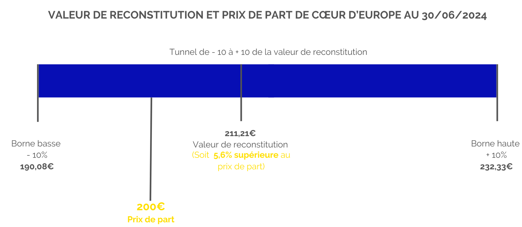 schéma-valeur-reconstitution-prix-de-part-coeur-europe.png