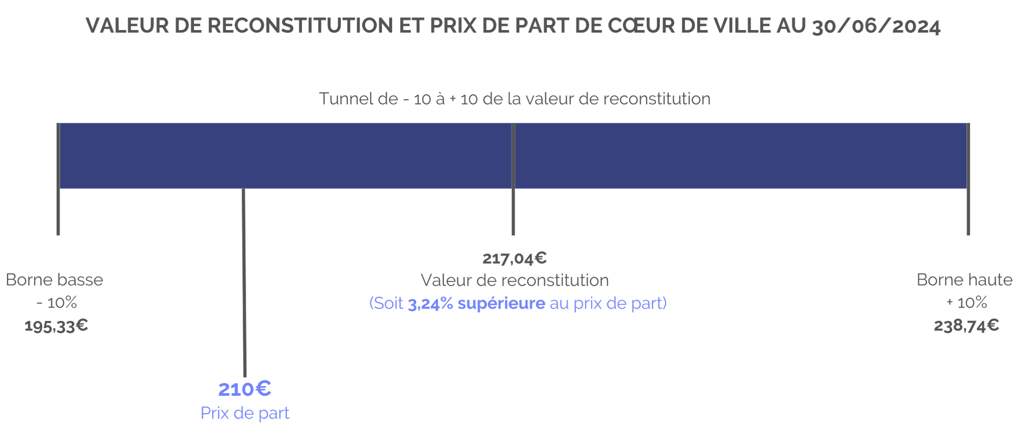 schéma-valeur-reconstitution-prix-de-part-coeur-de-ville.png