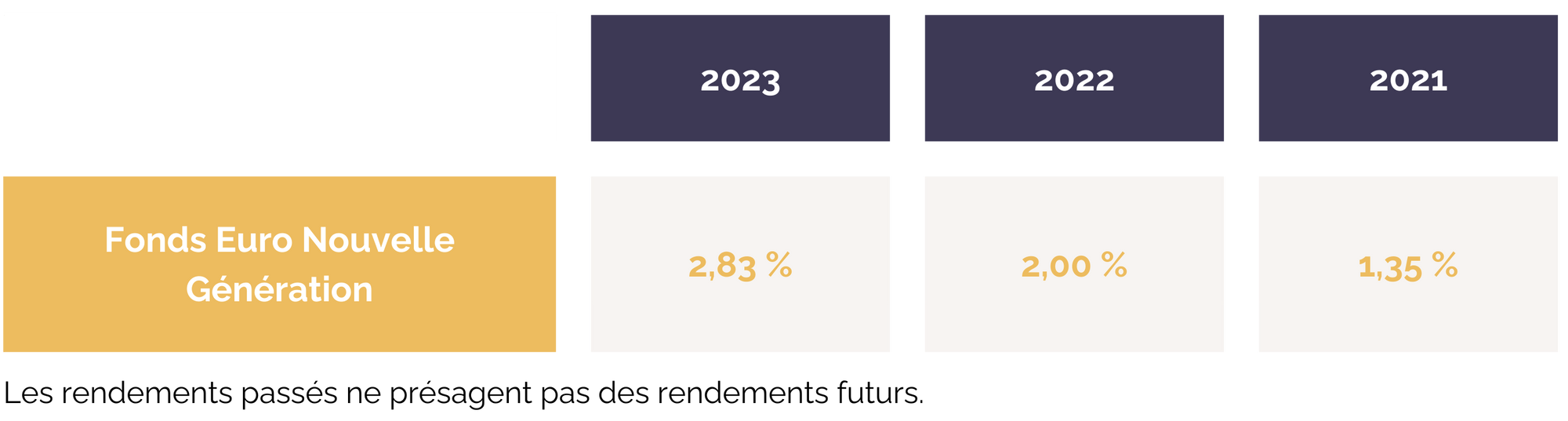 tableau-rendement-fonds-euros-nouvelle-generation.png