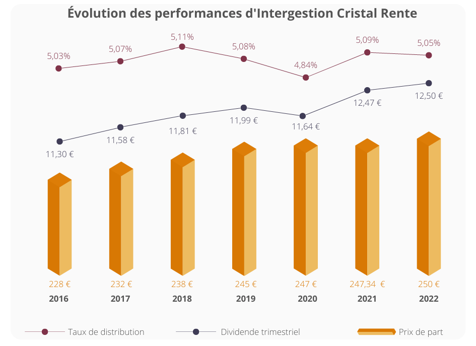Évolution des performances SCPI Cristal Rente