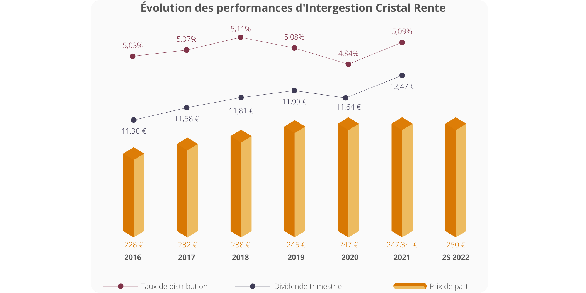 Évolution des performances SCPI Cristal Rente Semestre 2 2022