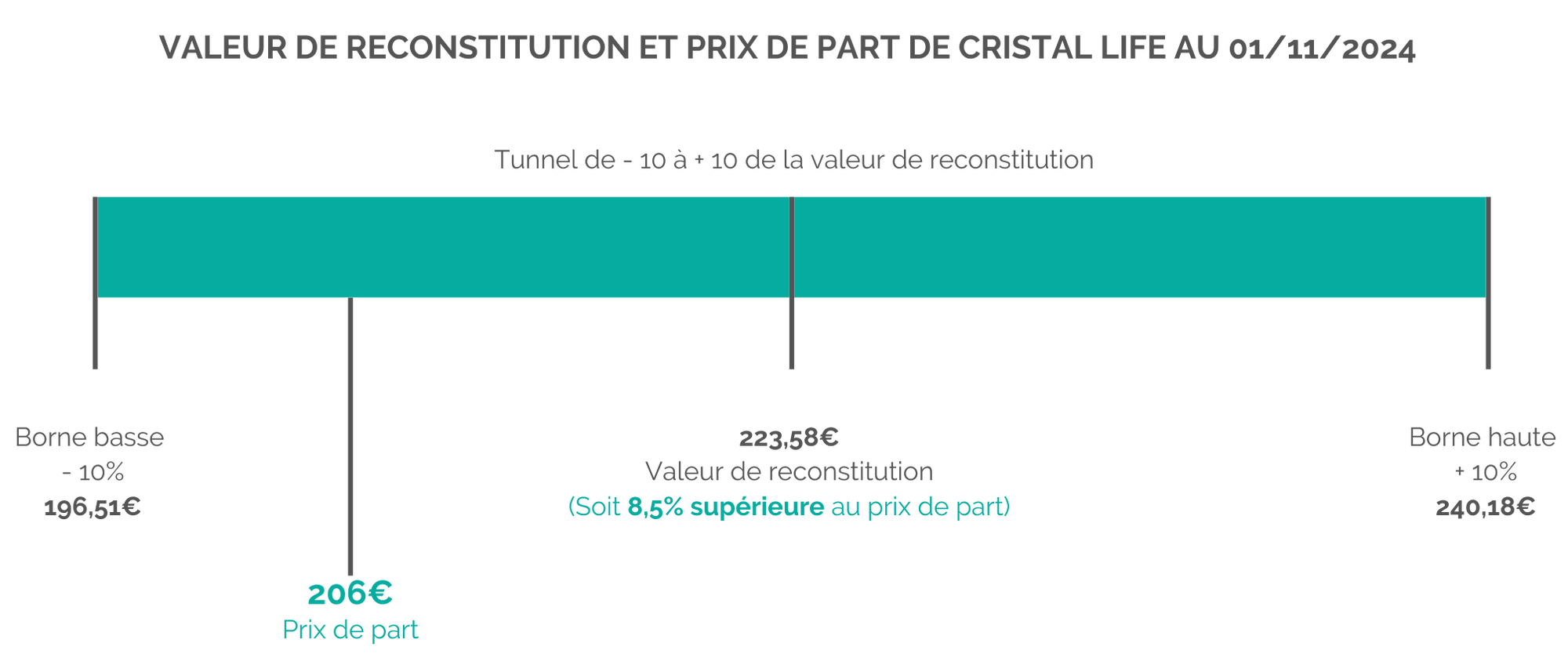 schéma-valeur-reconstitution-prix-de-part-cristal-life.png