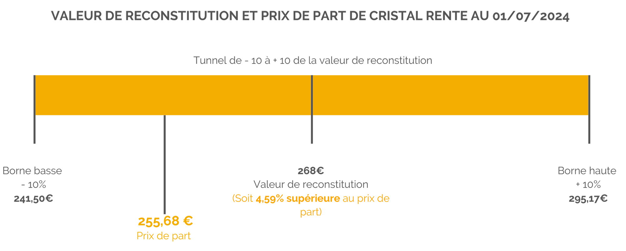 schéma-valeur-reconstitution-prix-de-part-cristal-rente.png