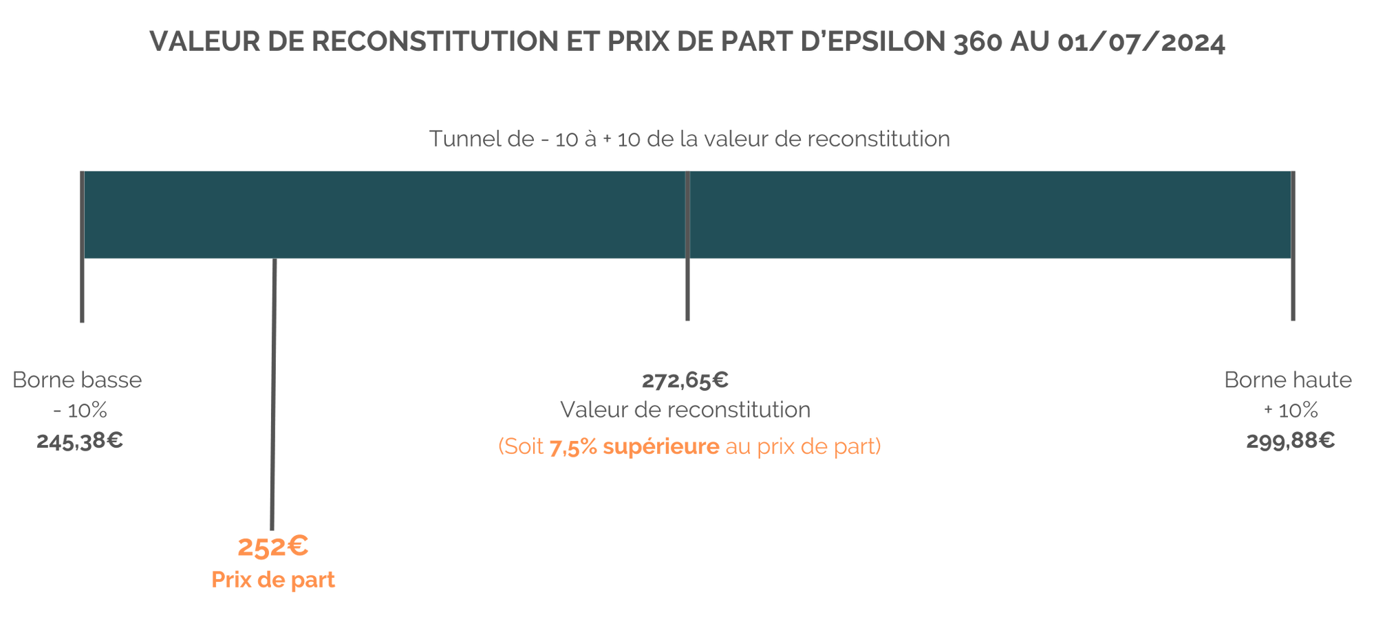 schéma-valeur-reconstitution-prix-de-part-epsilon-360.png