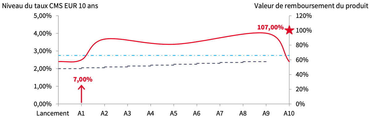 Scénario médian phoenix sur taux Novembre 2024