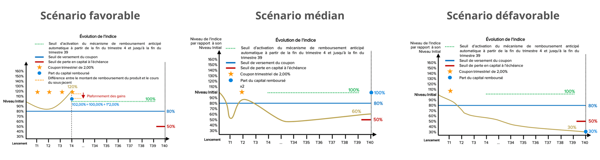 Illustrations du mécanisme de remboursement de l'Euro Stoxx 50 Mars 2023