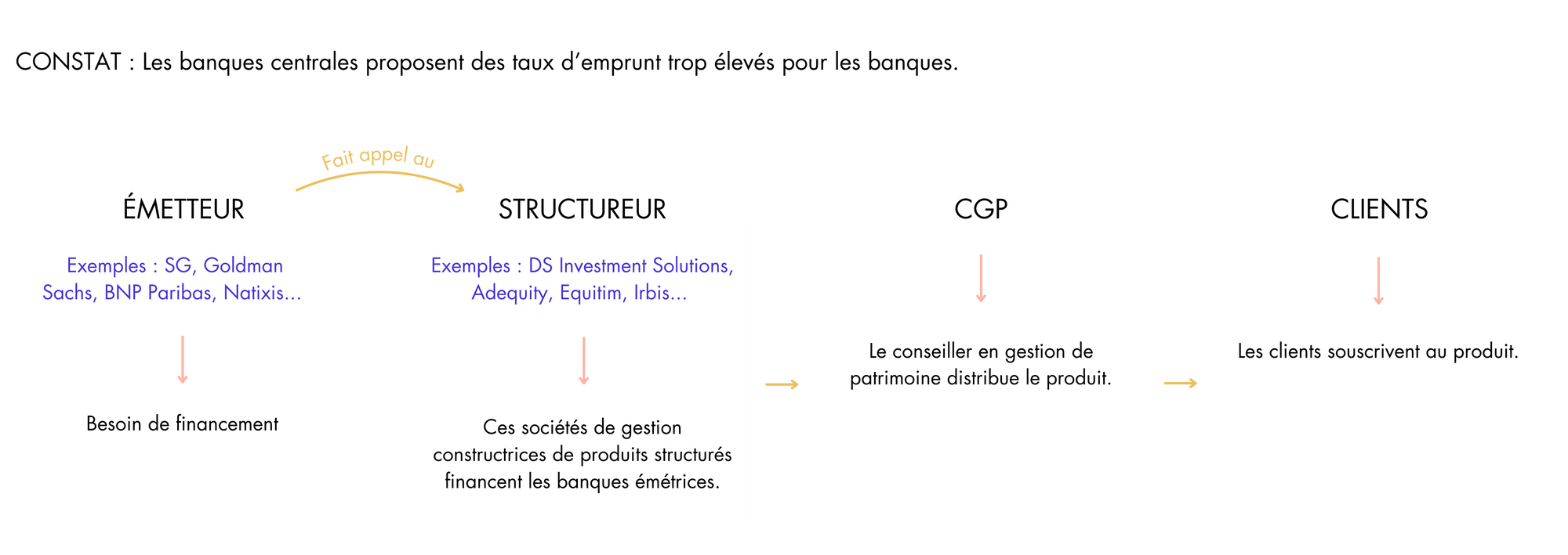 schema-construction-produit-structure.png