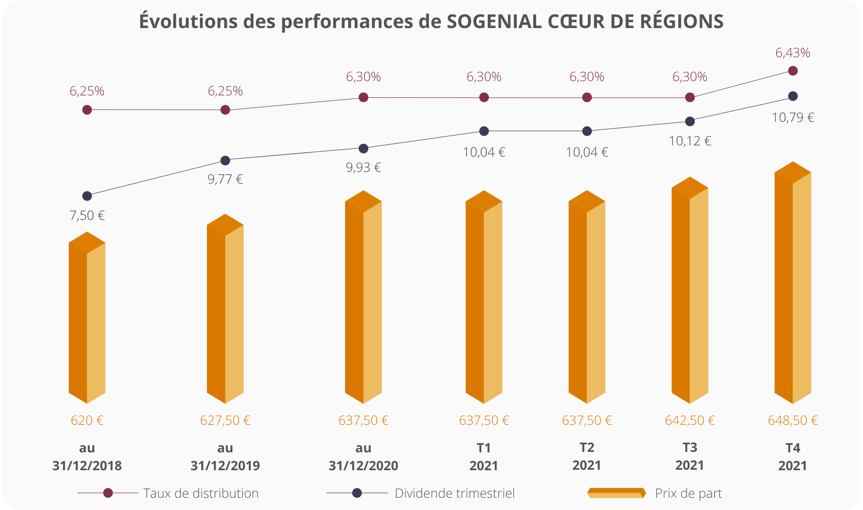 evolutions-des-performances-sogenial-coeur-de-regions-coconseils.png