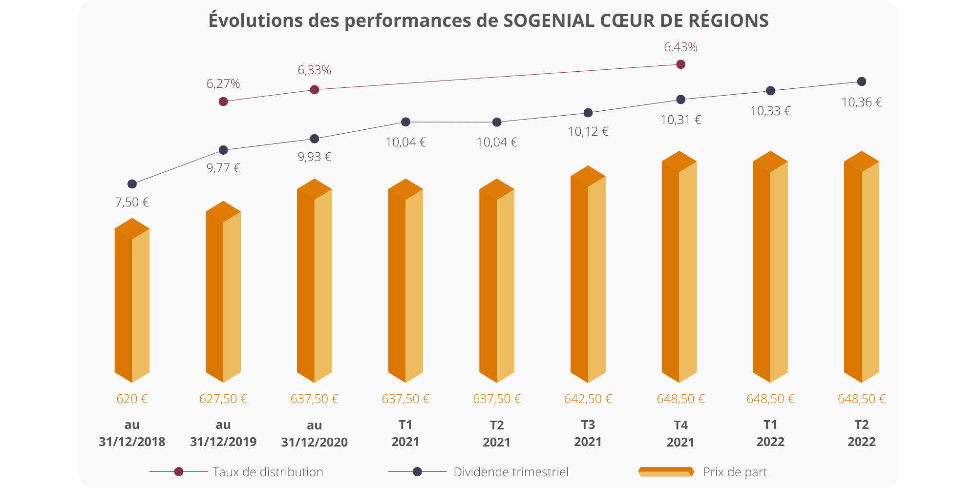 Évolution des performances de la SCPI Sogenial Cœur de Régions