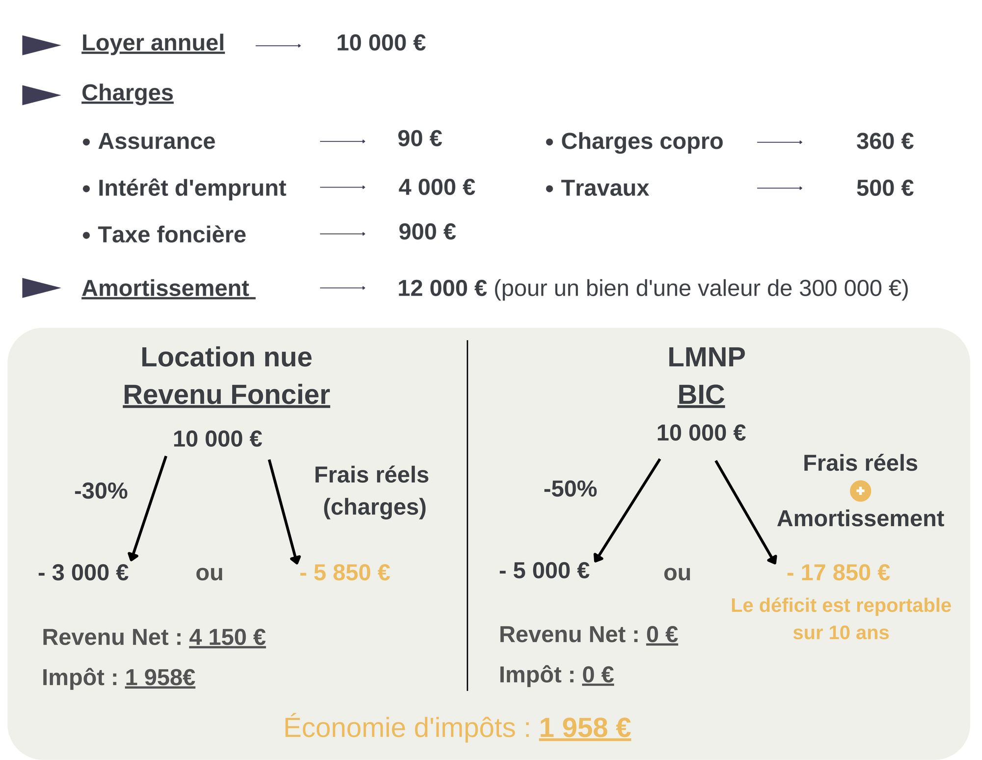 Exemple économie d'impôts LMNP