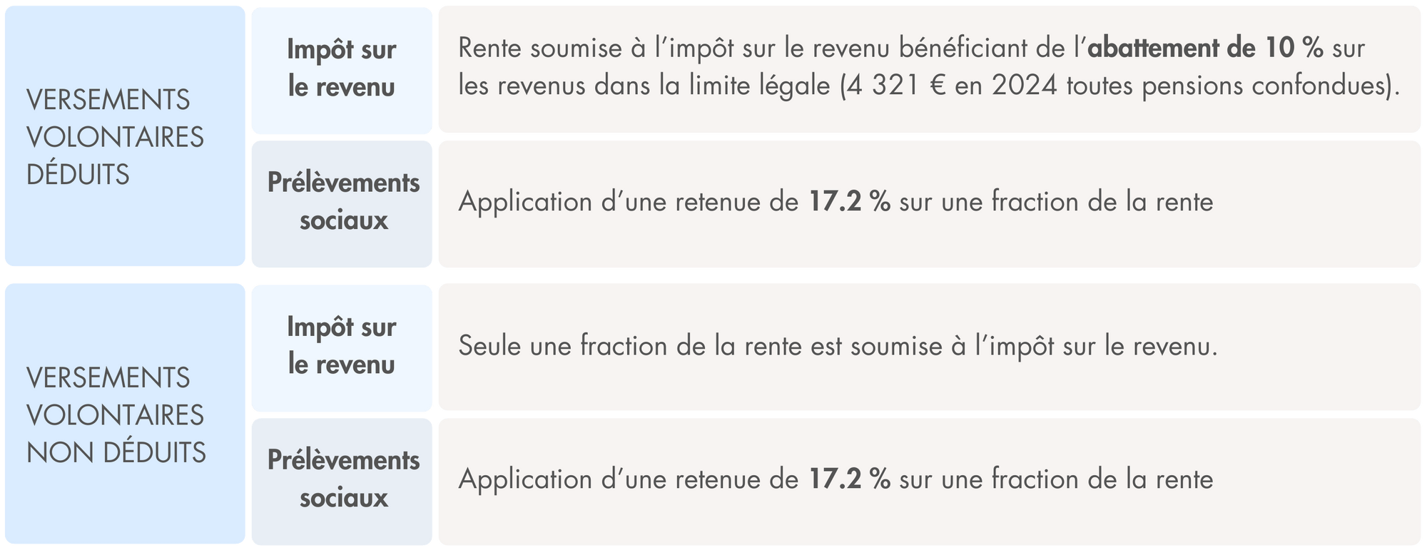 Fiscalité du PER au départ à la retraite, sortie en rente