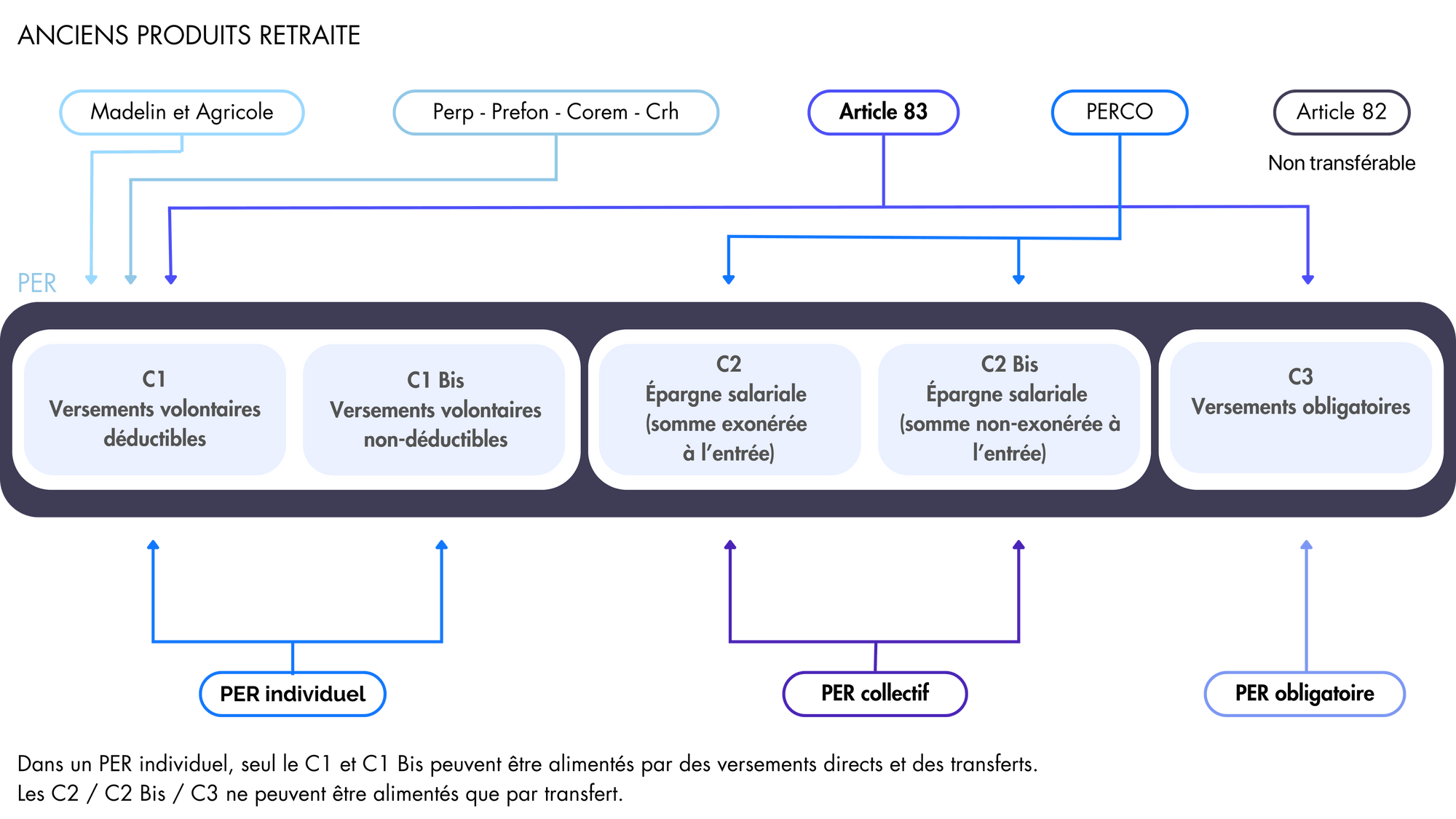 Schéma illustrant le transfert des anciens produits retraite sur le nouveau PER