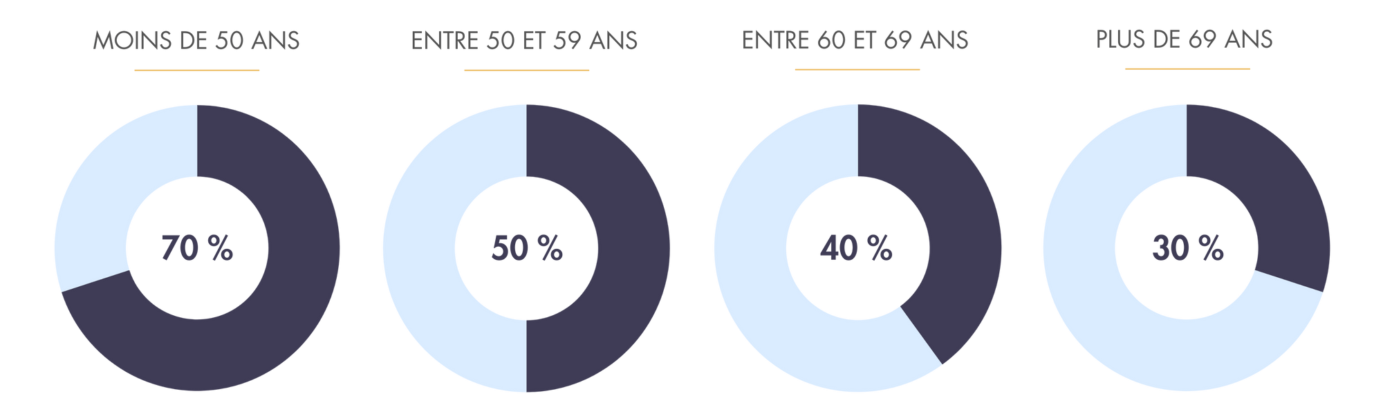 La fiscalité du PER au départ à la retraite, sortie en rente, fraction fiscalisée.png