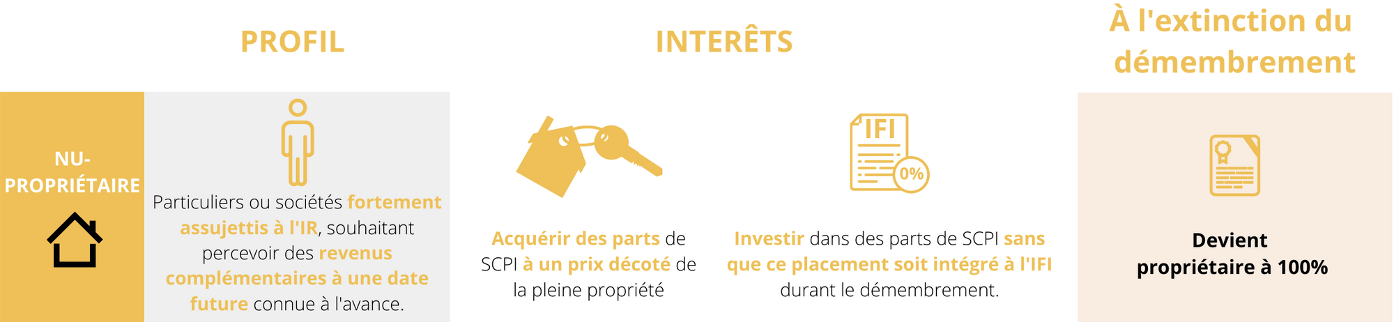 Critères SCPI en nue-propriété