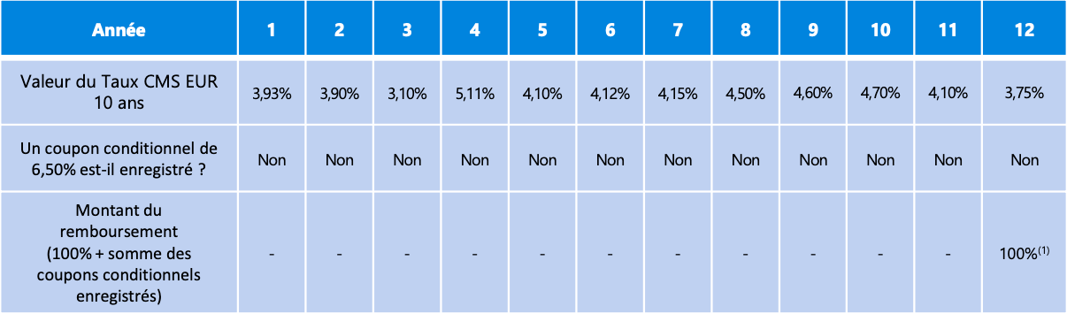 scenario-defavorable-rendement-taux-mai-2025.png