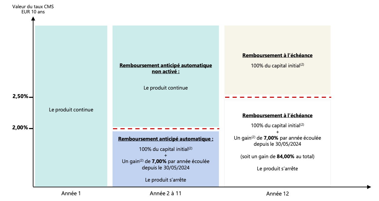 schema-mecanisme-de-remboursement-autocall-cms-10y-oxygene-mai-2024.png