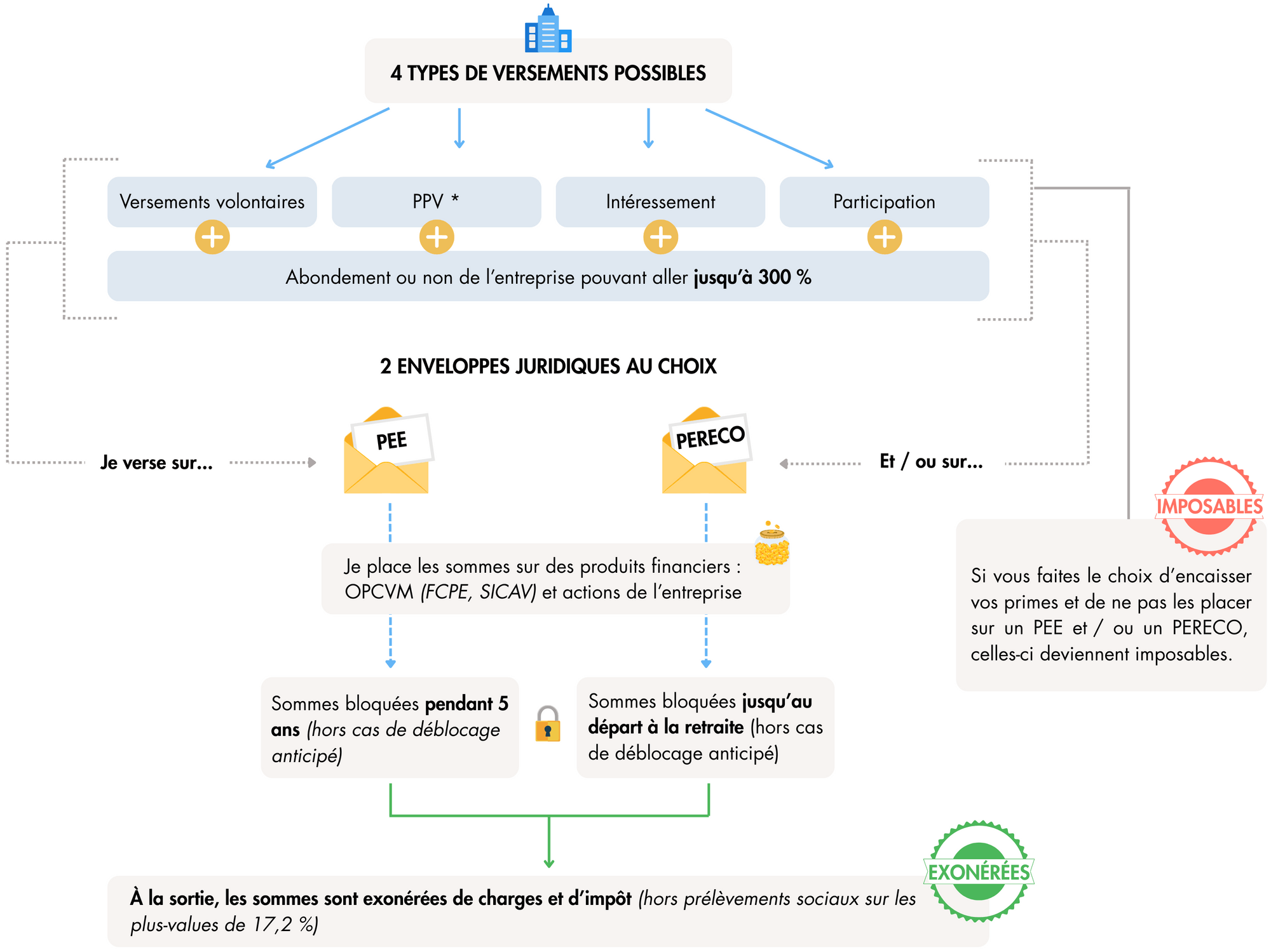 schema-fonctionnement-epargne-salariale.png